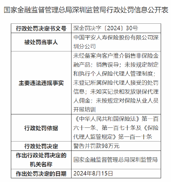 平安人寿被罚98万：因销售误导等六项违法违规事实