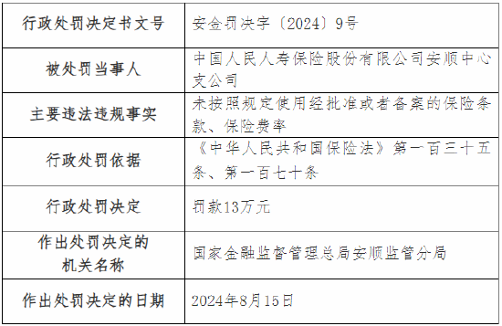 人保寿险安顺中心支公司被罚13万元：因未按照规定使用经批准或者备案的保险条款、保险费率