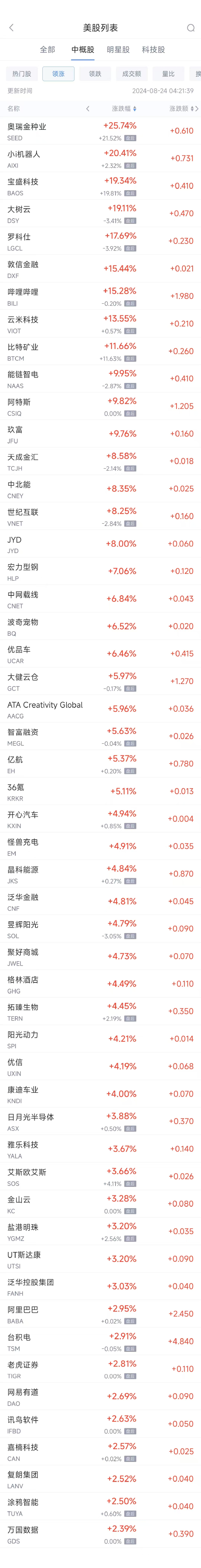 周五热门中概股涨跌不一 B站涨15.3%，拼多多跌5%